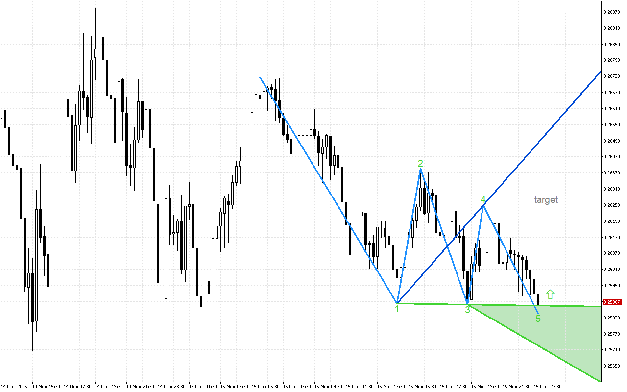 Stellar M15: Формирането на петата вълна на Улф показва възможно обръщане нагоре