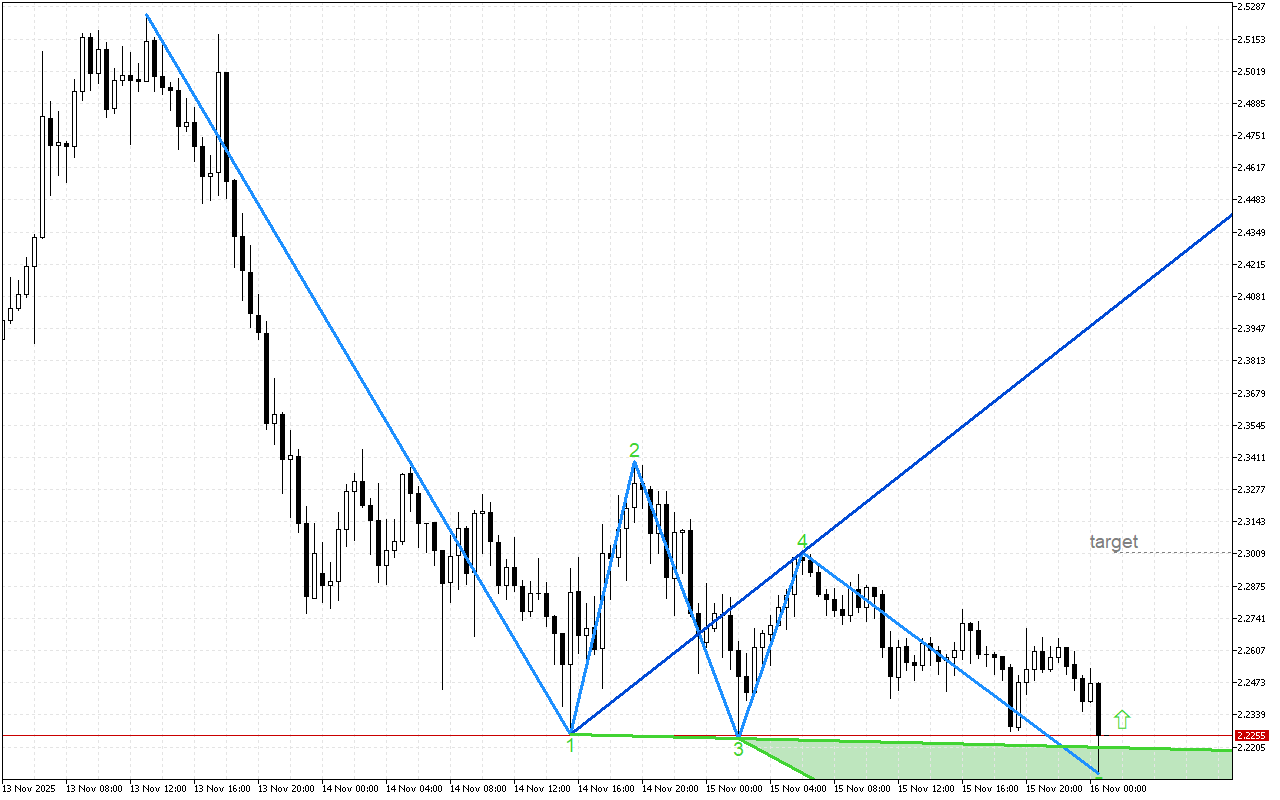 Ripple M30: Wolfe Waves показват растеж