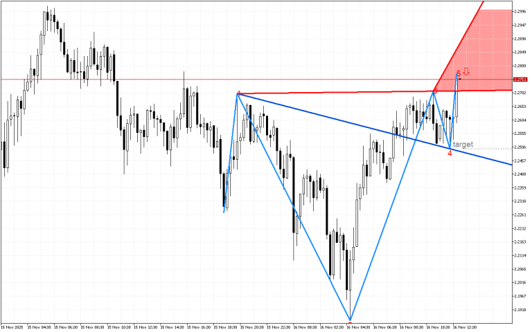 Ripple M15: Линията на съпротива в модела на вълната на Улф се тества за корекция на цената