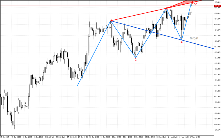 USDJPY H4: Има низходящ сигнал в модела на вълната на Улф