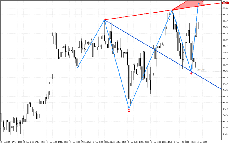 USDJPY M15: Признаци за формиране на обратен сигнал