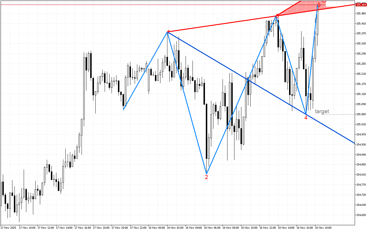 USDJPY M15: Признаци за формиране на обратен сигнал