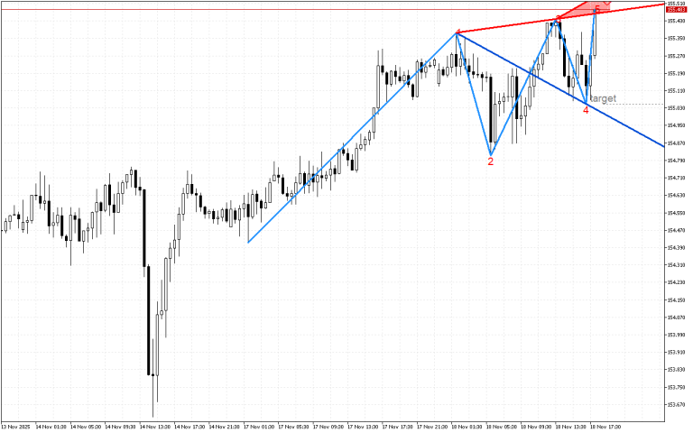 USDJPY M30: Моделът на вълната на Wolfe показва възможен спад