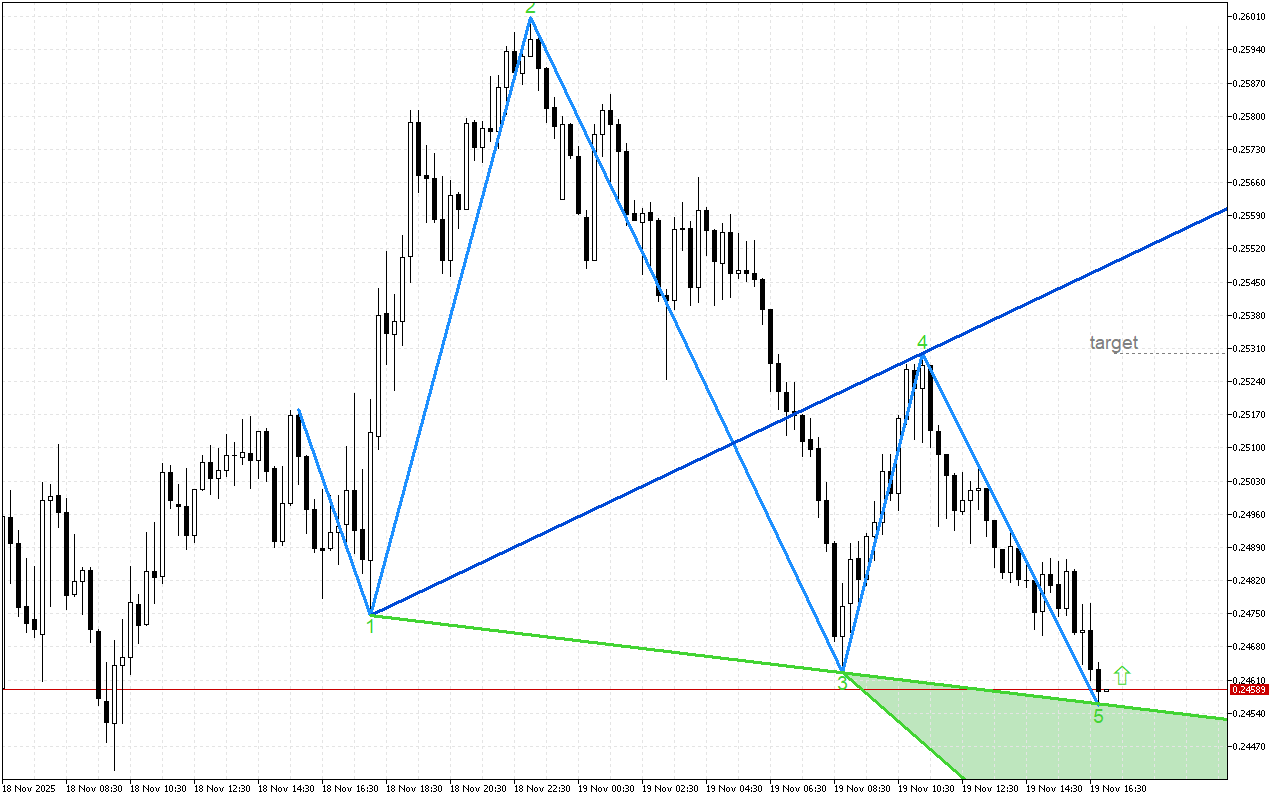 Stellar M15: Wolfe Waves показват растеж