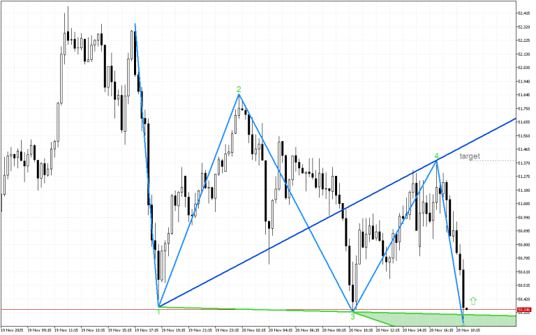 XAGUSD M15: След тестване на поддръжката цената може да възобнови растежа