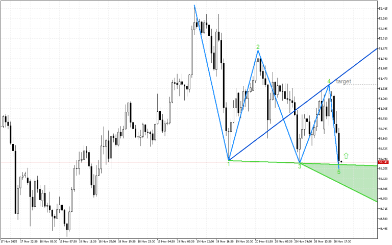 XAGUSD M30: Моделът на обръщане показва промяна в посоката на тренда