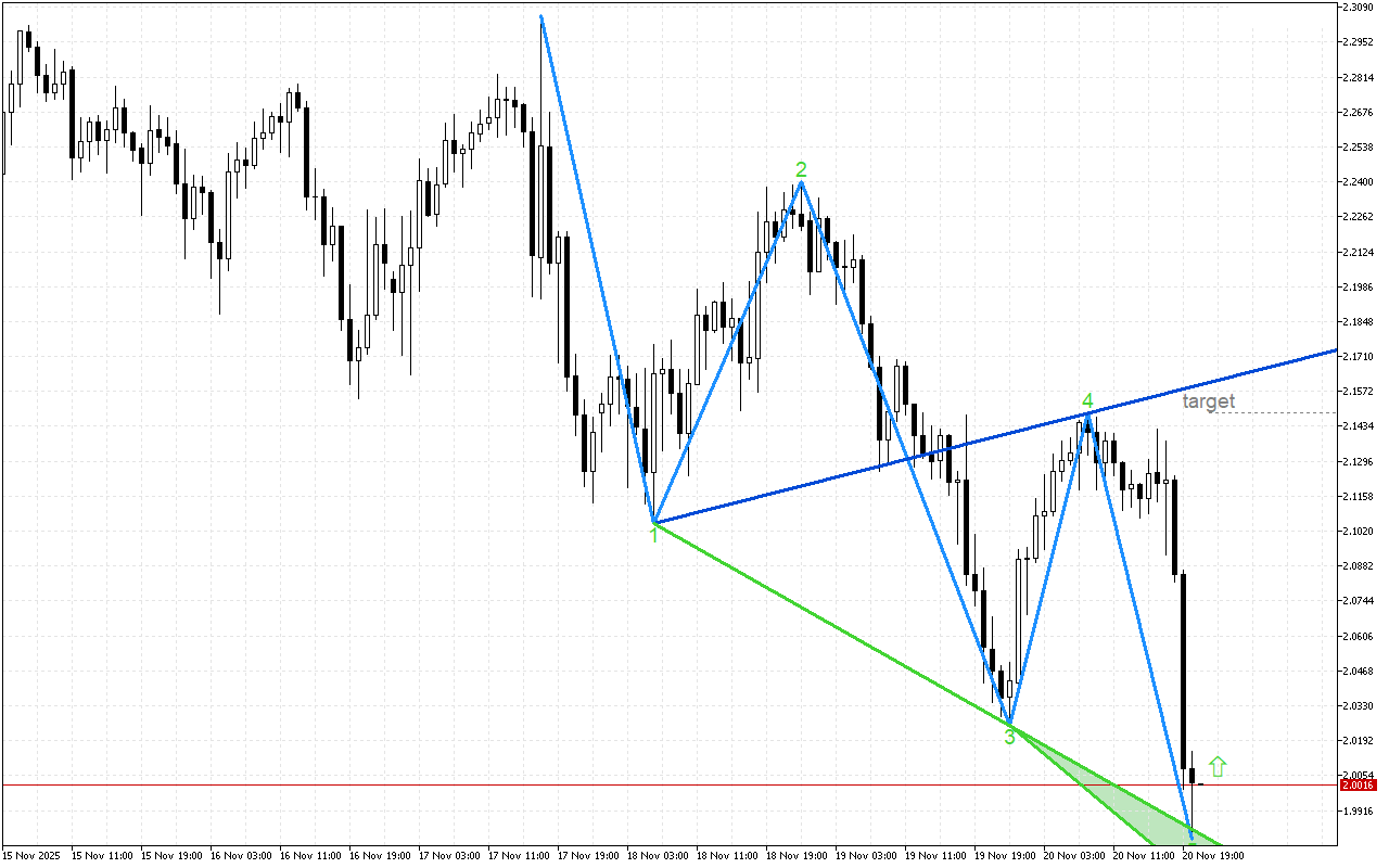 Ripple H1: Формирането на петата вълна на Улф завършва