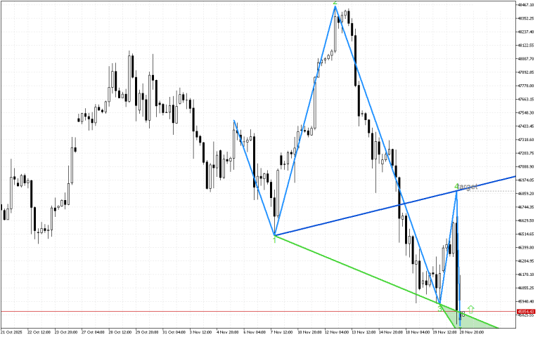 Dow Jones H4: Модел на обръщане нагоре