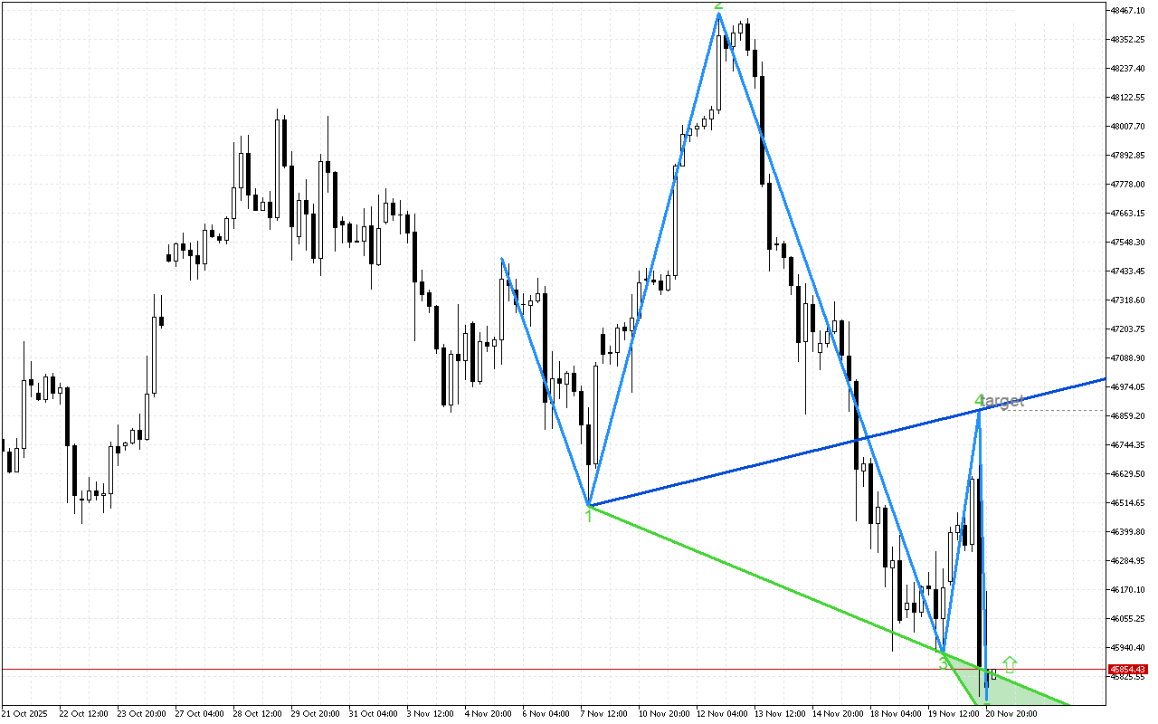 Dow Jones H4: Модел на обръщане нагоре