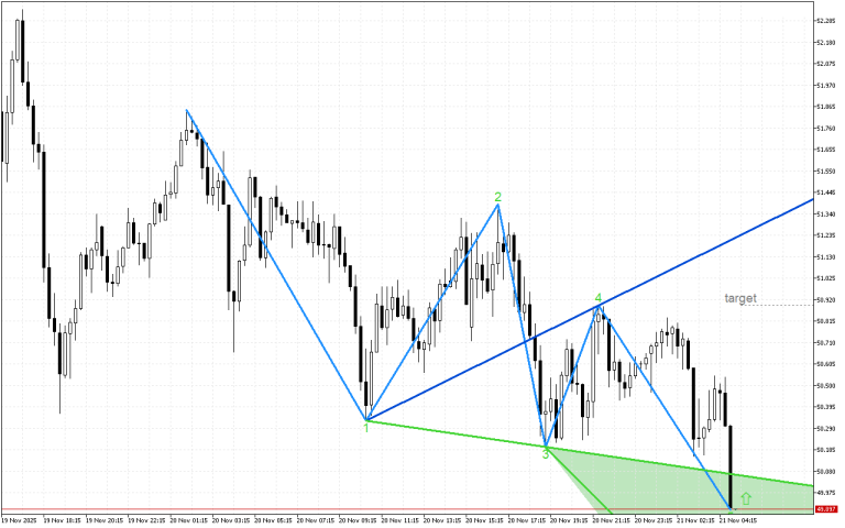 XAGUSD M15: Моделът на бичи вълк показва възможен ръст на цената