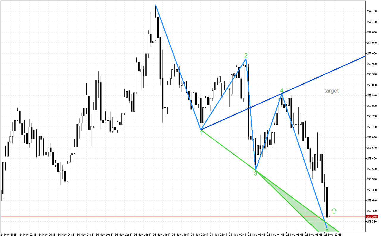 USDJPY M15: Моделът на бичи вълк показва възможен ръст на цената