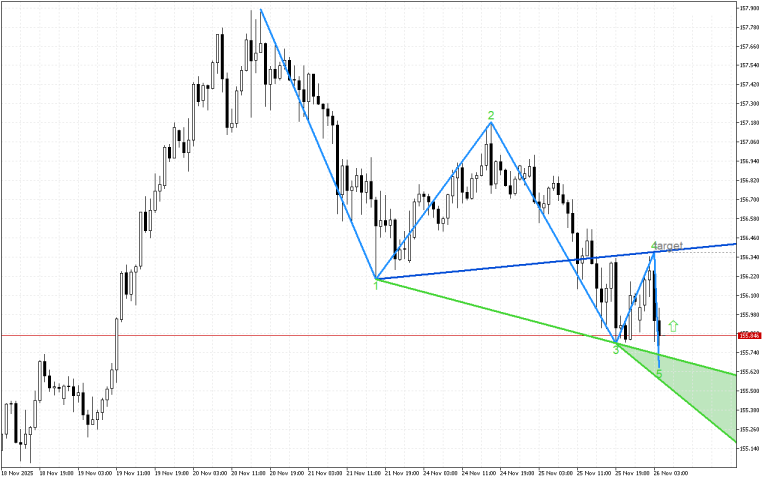 USDJPY H1: Модел на обръщане нагоре