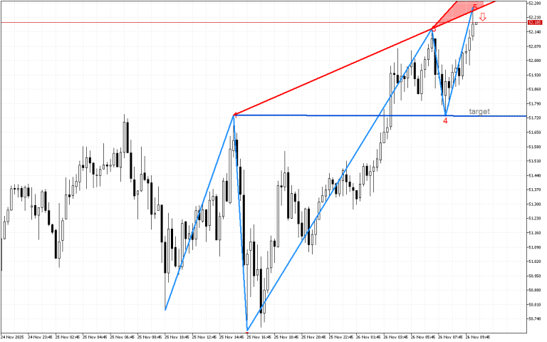 XAGUSD M15: Формиран е низходящ модел на обръщане