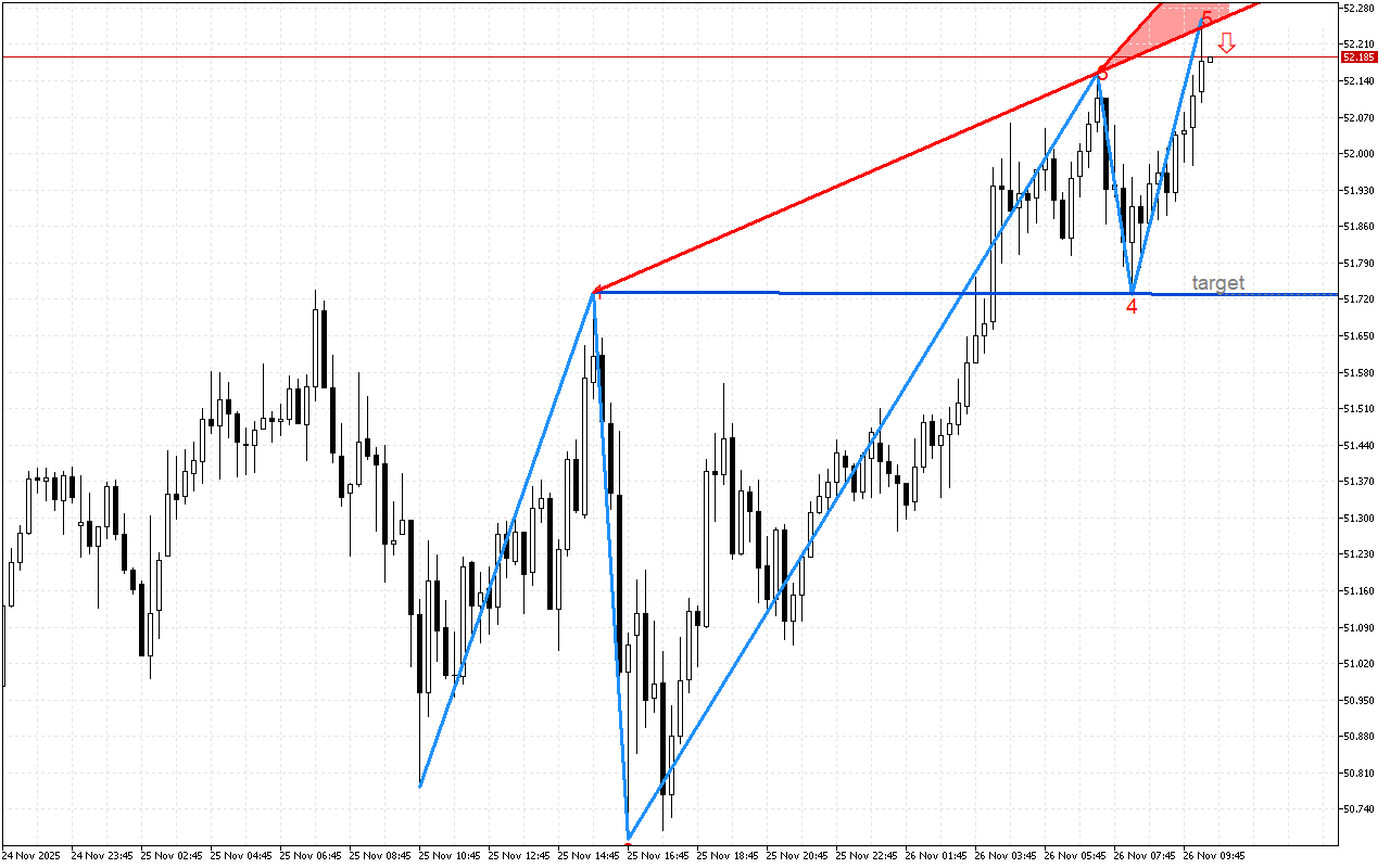 XAGUSD M15: Формиран е низходящ модел на обръщане
