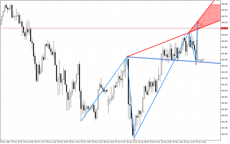 USDJPY M15: Моделът на вълната на Wolfe показва възможен спад