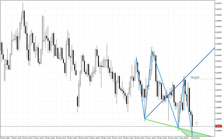 Stellar M15: Формирането на петата вълна на Улф показва възможно обръщане нагоре