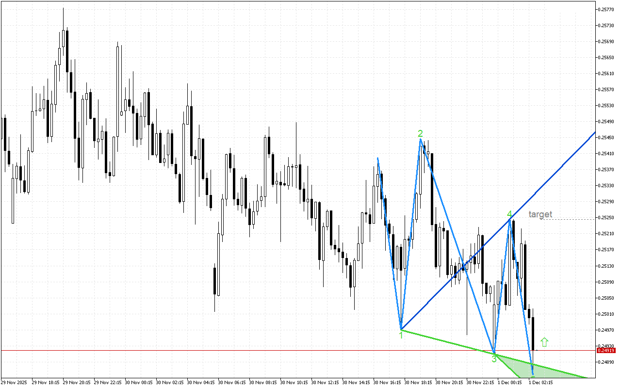 Stellar M15: Формирането на петата вълна на Улф показва възможно обръщане нагоре