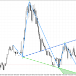 Dow Jones M15: Wolfe Waves показват растеж