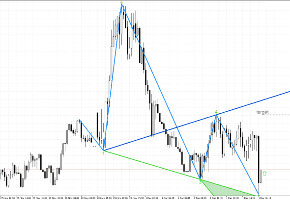Dow Jones M15: Wolfe Waves показват растеж