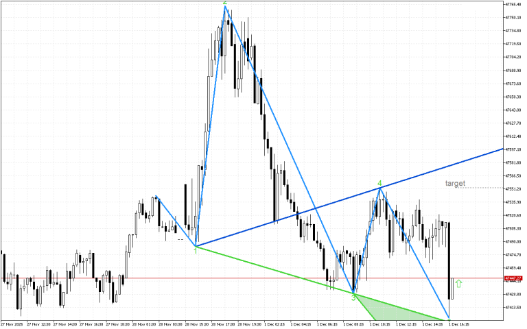 Dow Jones M15: Wolfe Waves показват растеж