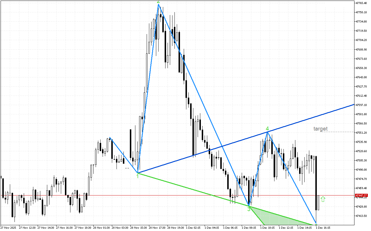 Dow Jones M15: Wolfe Waves показват растеж