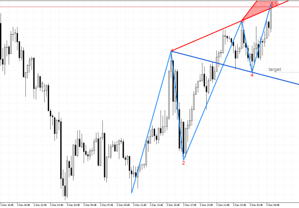 XAGUSD M15: Има низходящ сигнал в модела на вълната на Улф