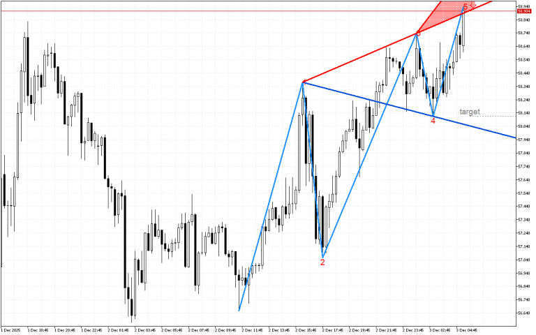 XAGUSD M15: Има низходящ сигнал в модела на вълната на Улф