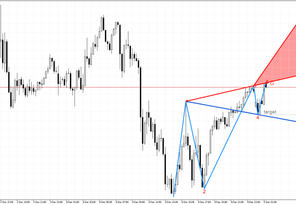 USDJPY M15: Формирането на петата вълна на Улф показва възможно обръщане на цената надолу