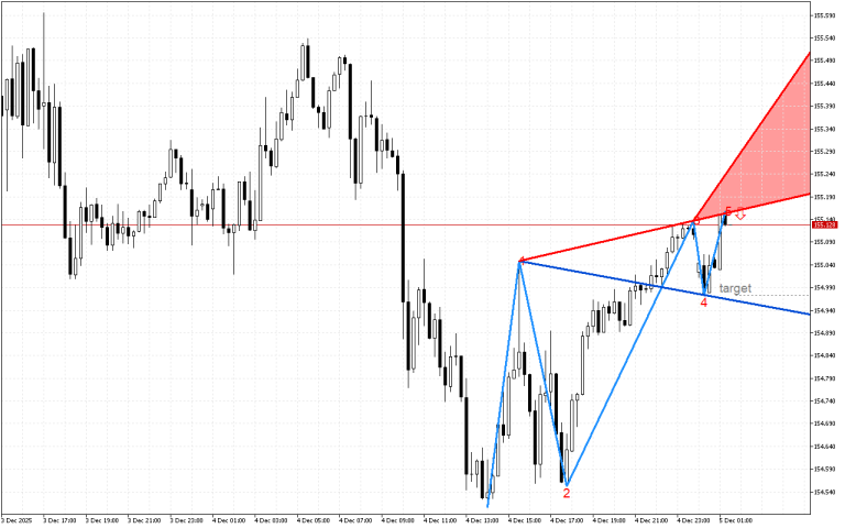 USDJPY M15: Формирането на петата вълна на Улф показва възможно обръщане на цената надолу