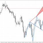 USDJPY H1: Формирането на петата вълна на Улф показва възможно обръщане на цената надолу