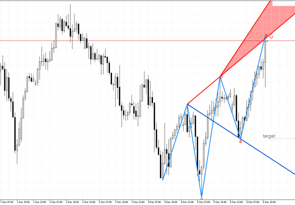 USDJPY H1: Формирането на петата вълна на Улф показва възможно обръщане на цената надолу