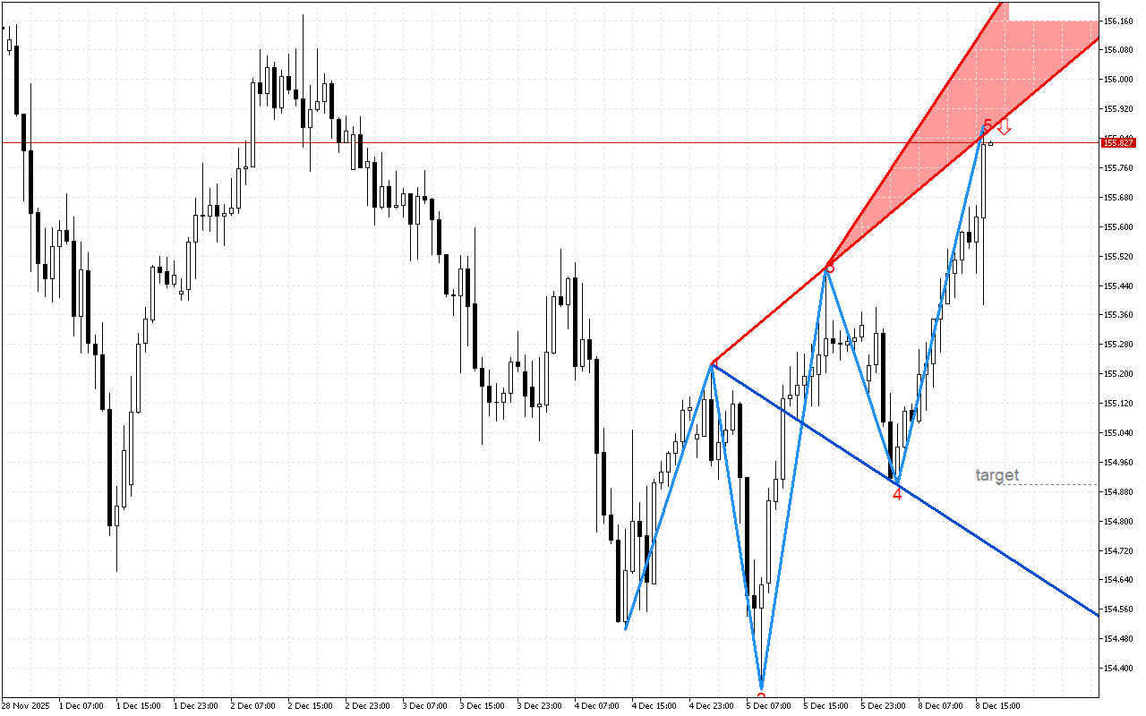 USDJPY H1: Формирането на петата вълна на Улф показва възможно обръщане на цената надолу