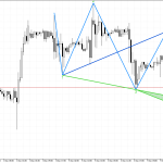 Dow Jones H1: Моделът на обръщане показва промяна в посоката на тренда