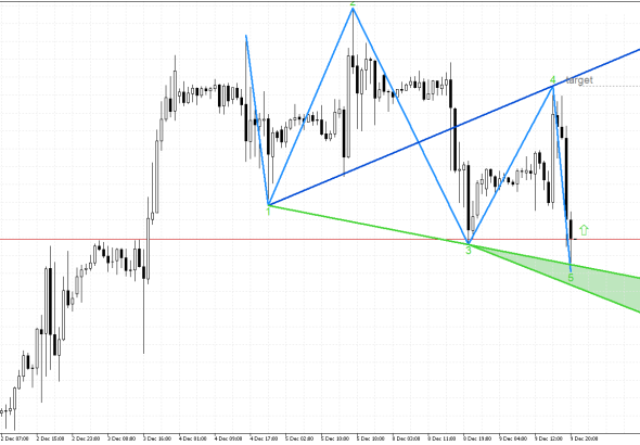Dow Jones H1: Моделът на обръщане показва промяна в посоката на тренда