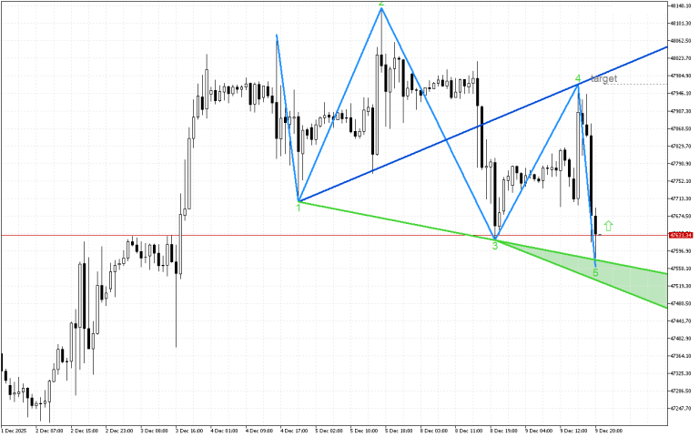 Dow Jones H1: Моделът на обръщане показва промяна в посоката на тренда