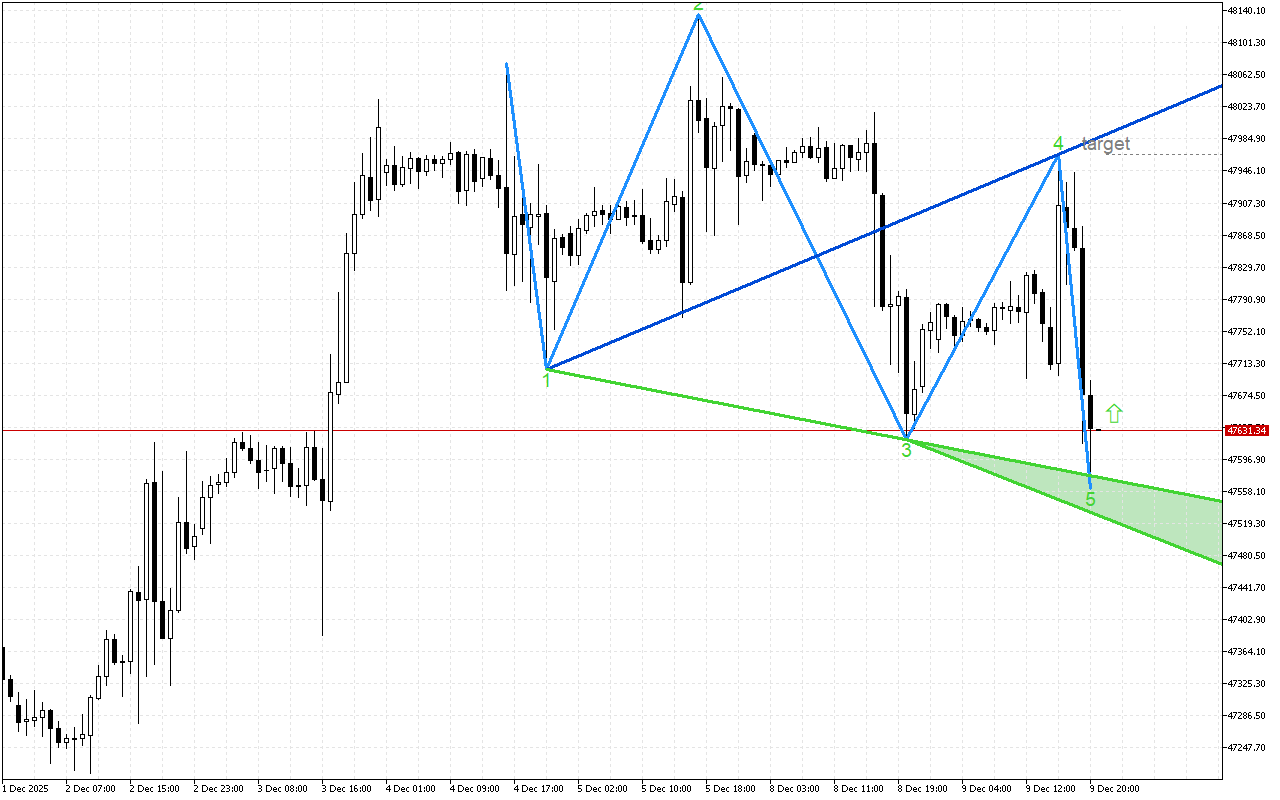 Dow Jones H1: Моделът на обръщане показва промяна в посоката на тренда