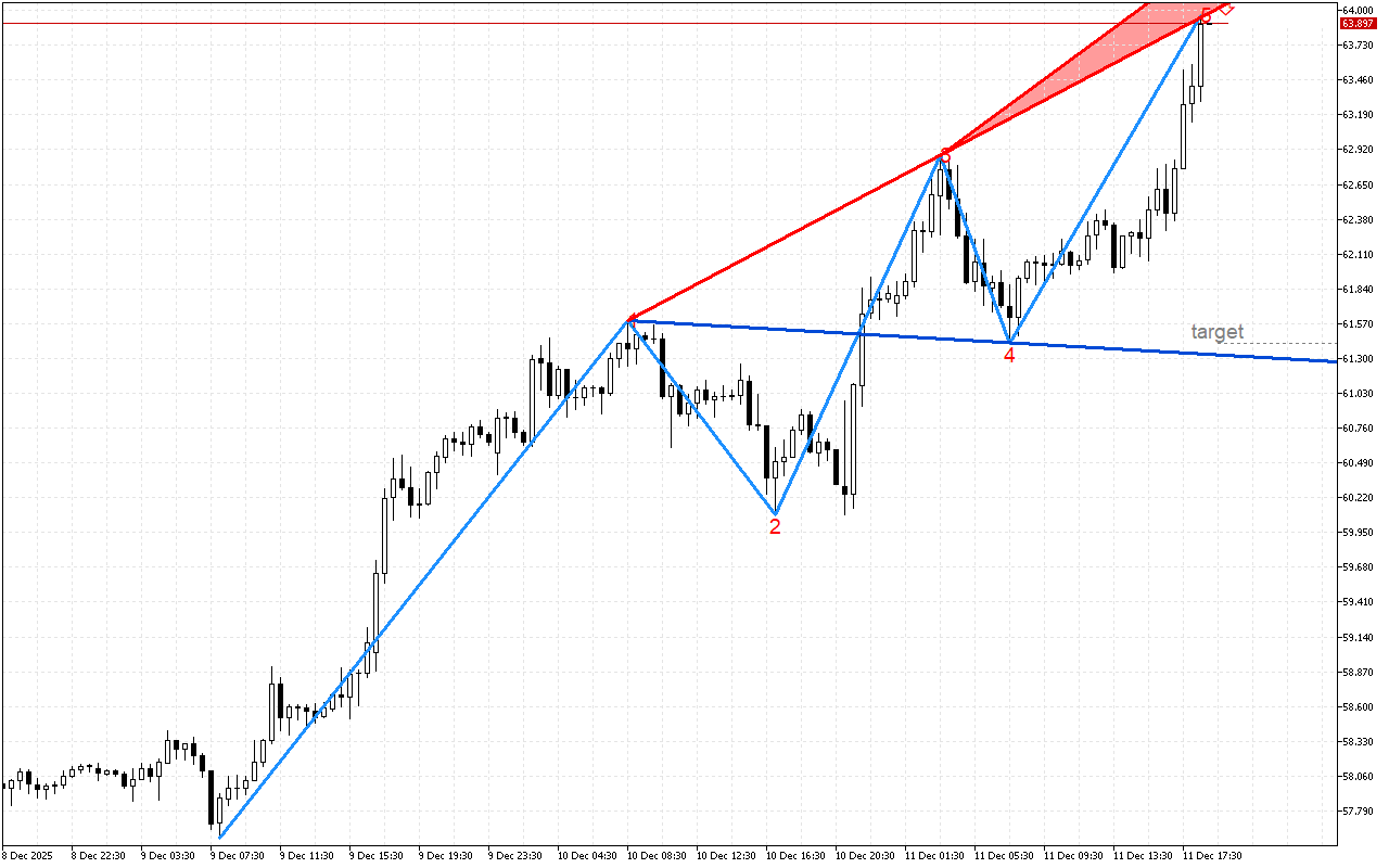 XAGUSD M30: Формиран е низходящ модел на обръщане