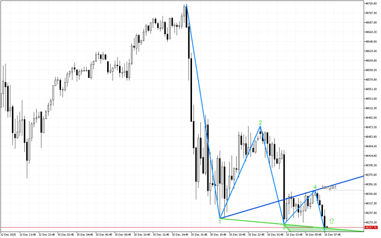 Dow Jones M15: Моделът на бичи вълк показва възможен ръст на цената