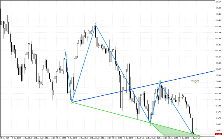 USDJPY M15: Моделът, отбелязан на графиката, показва възможно обръщане нагоре