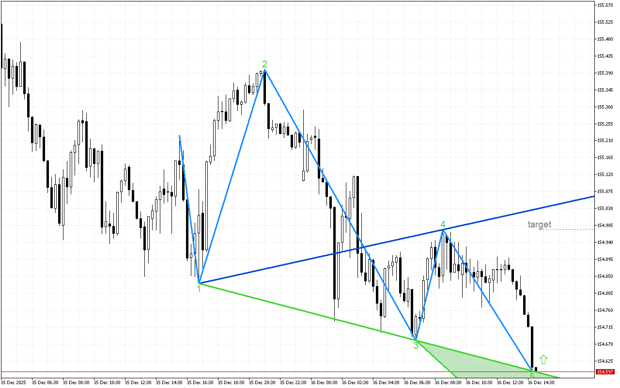 USDJPY M15: Моделът, отбелязан на графиката, показва възможно обръщане нагоре