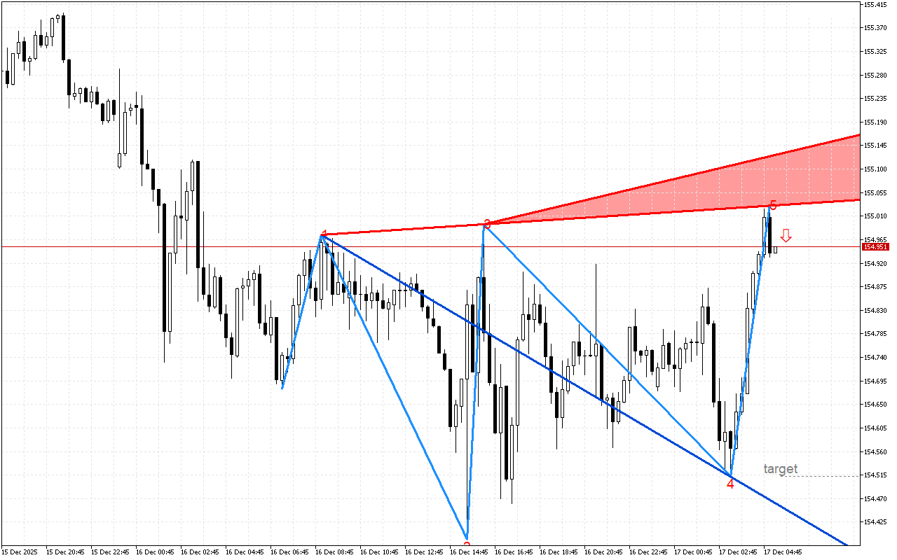 USDJPY M15: Формиран е модел на обръщане