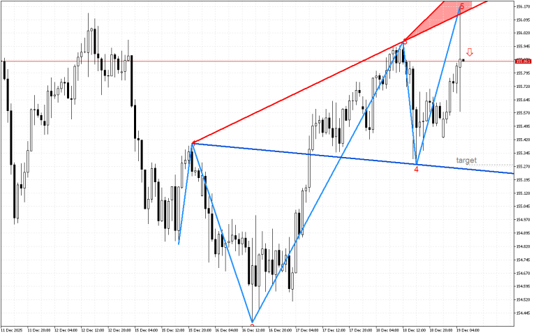 USDJPY H1: Формиран е низходящ модел на обръщане
