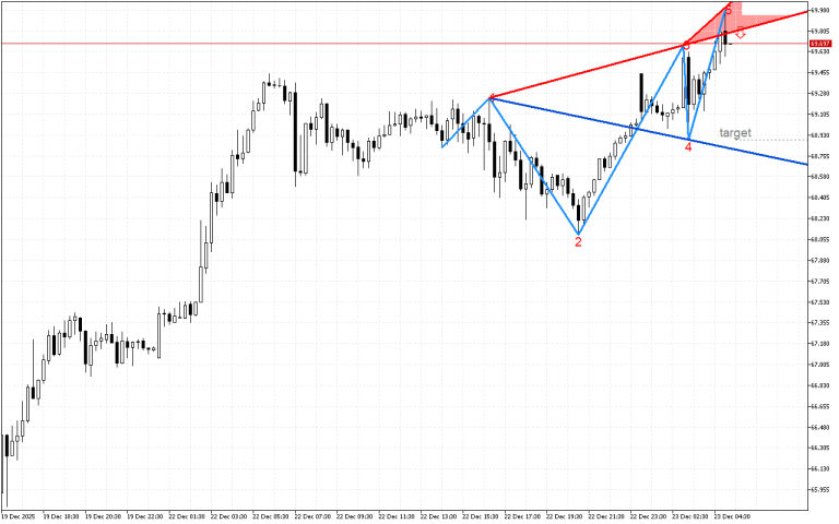 XAGUSD M15: Линията на съпротива в модела на вълната на Улф се тества за корекция на цената