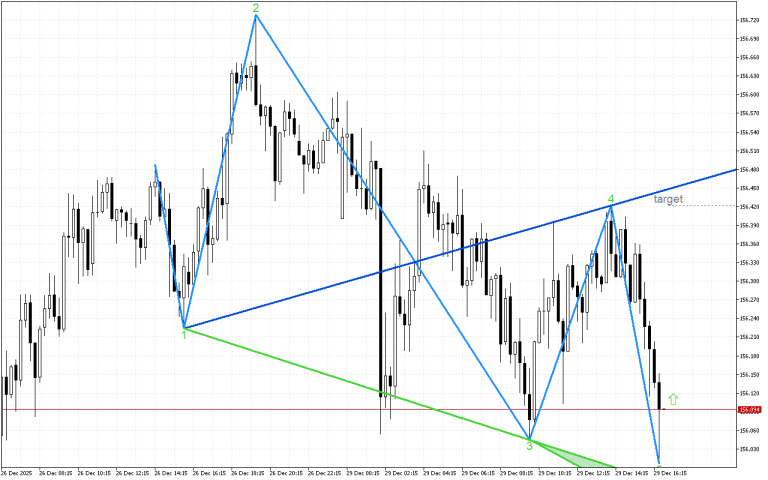 USDJPY M15: След тестване на поддръжката цената може да възобнови растежа