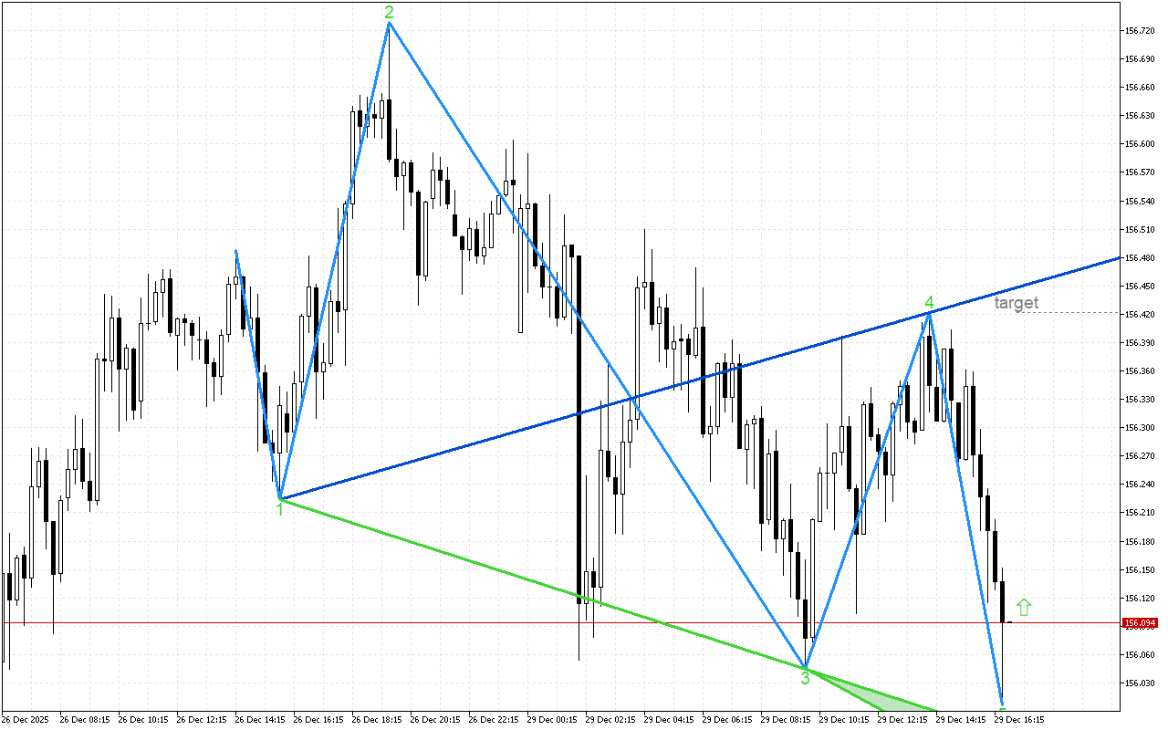 USDJPY M15: След тестване на поддръжката цената може да възобнови растежа