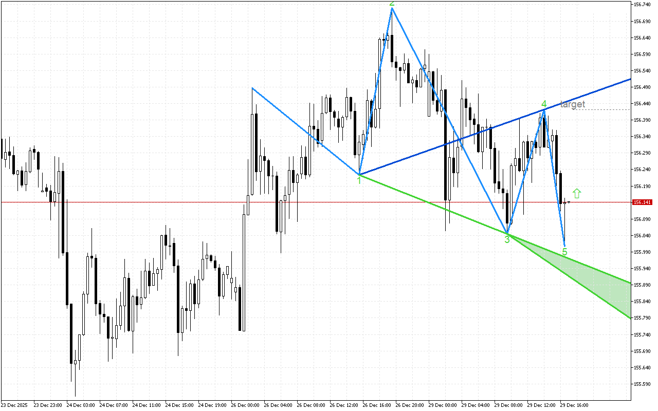 USDJPY M30: Моделът на обръщане показва промяна в посоката на тренда