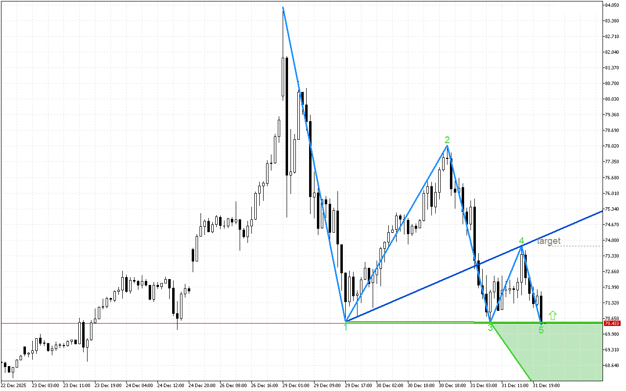 XAGUSD H1: Вълните на Улф се формират