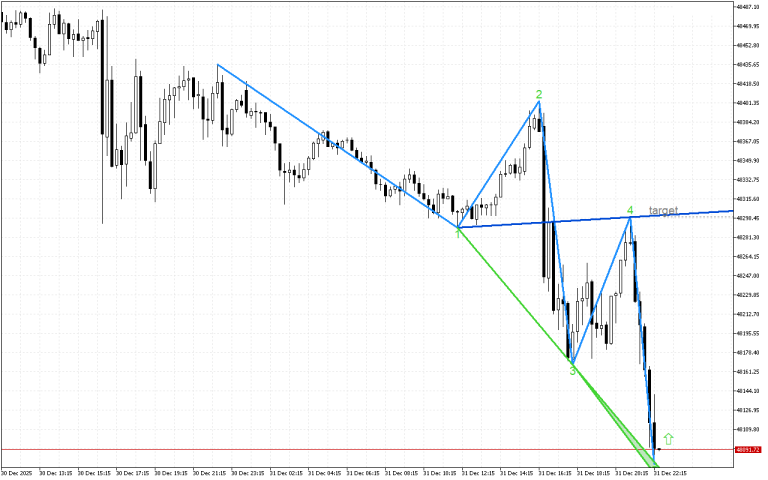 Dow Jones M15: Моделът на бичи вълк показва възможен ръст на цената