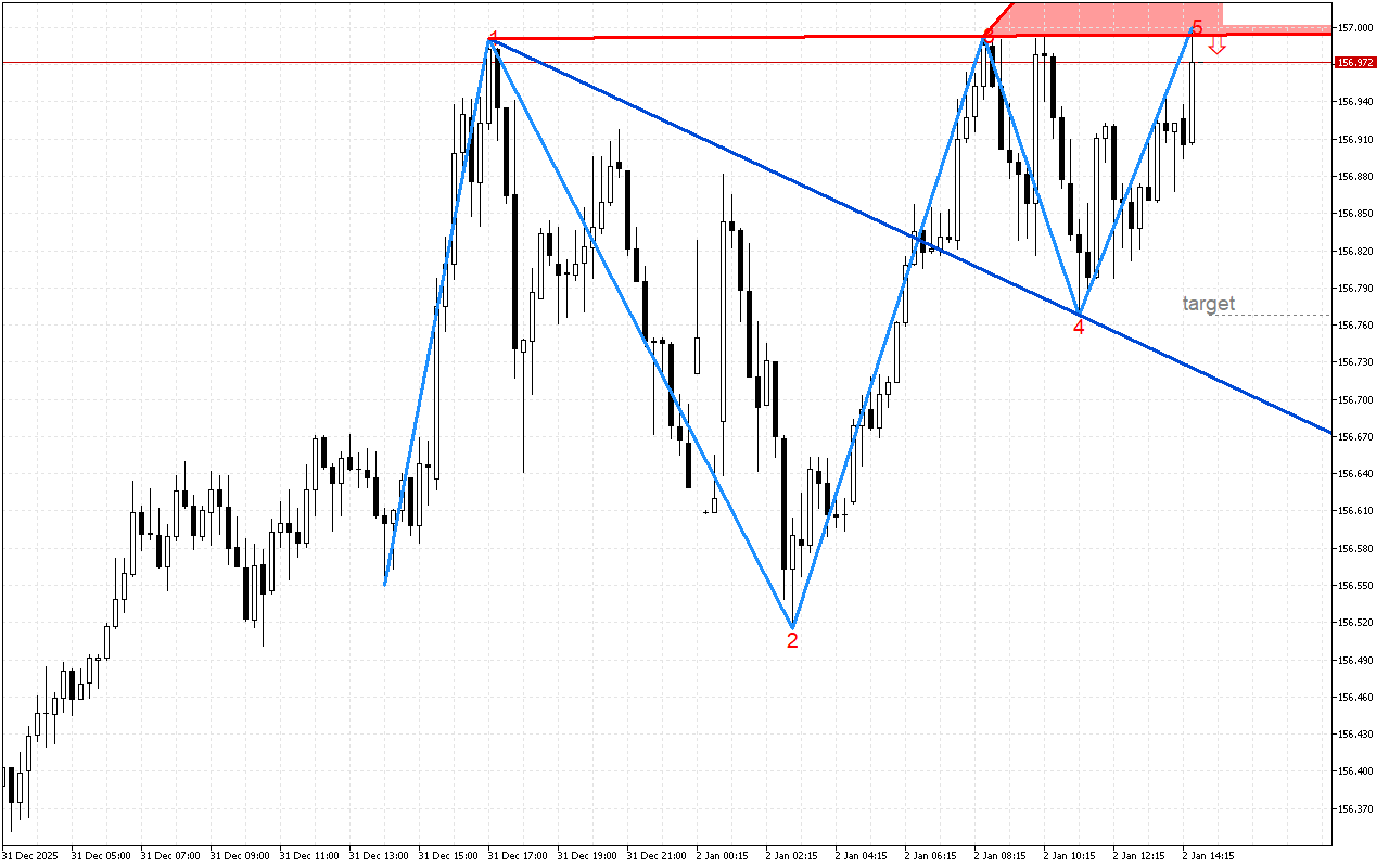 USDJPY M15: Вълните на Улф показват възможно низходящо обръщане на ценовата тенденция