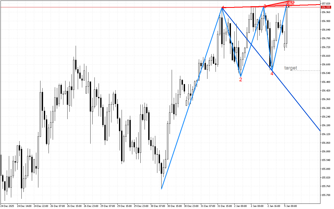 USDJPY H1: Вълните на Улф показват възможно низходящо обръщане на ценовата тенденция